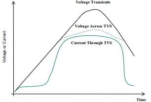 Performance Graph - Littelfuse 5kW 5KP Transient Voltage Suppression Diodes